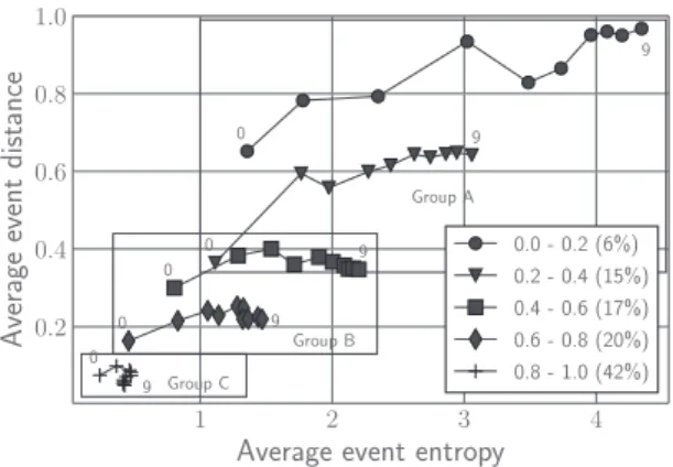 Figure 5: Evolution of the averaged distance and entropy val- val-ues at POI level.
