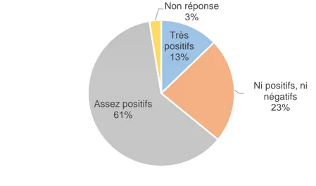 Figure 4 : Retours sur les actions de communication mises en place par les vétérinaires, d’après Neveux, 2017 (n= 87  vétérinaires) (36)  