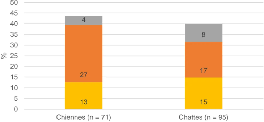 Figure 14 : Proportion de mâles en contact avec une reproductrice potentielle 