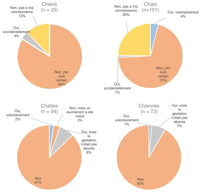 Figure 16 : Proportion des animaux s’étant déjà reproduits  