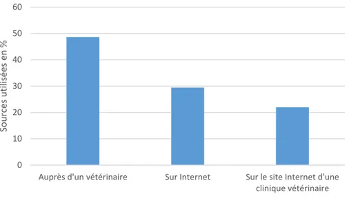 Tableau 1 : Sources d’information utilisées par les propriétaires en fonction des espèces et des sexes des  animaux  Chiens  (n = 25)  Chats  (n = 101)  Chiennes (n = 73)  Chattes (n = 95)  Non  36%  31%  14%  31%  Auprès d’un  vétérinaire  36%  26%  53%  