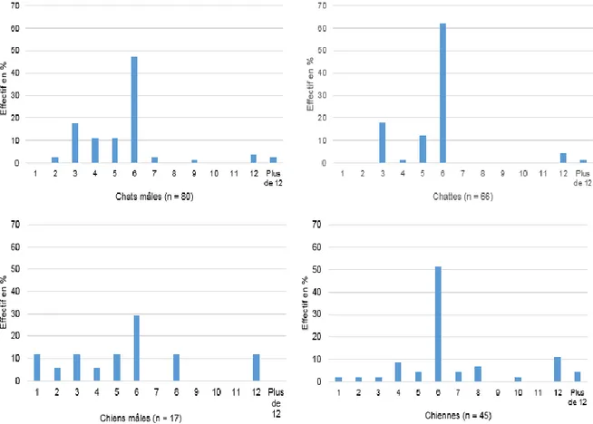 Figure 18 : Age minimal (en mois) pour stériliser un animal d’après les propriétaires 