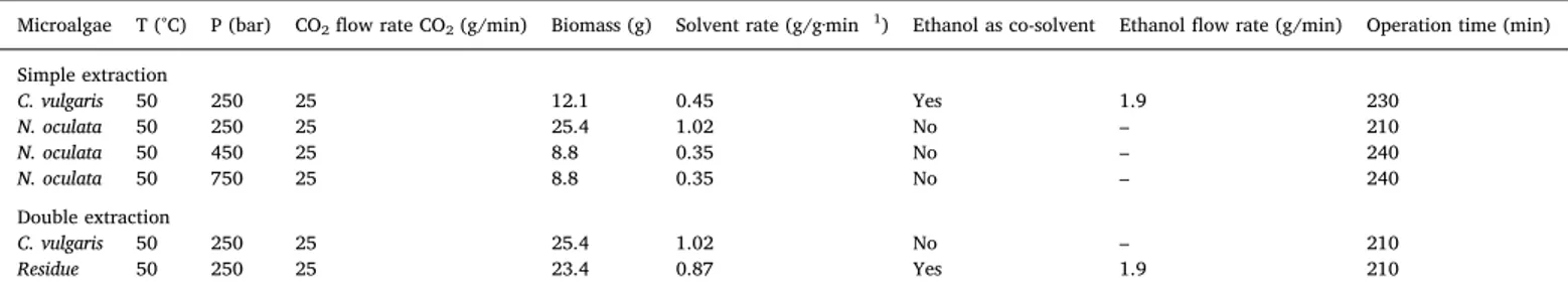 Fig. 2 shows the e ﬀect of pressure on the extraction yield of mi croalgal lipids from freeze dried N