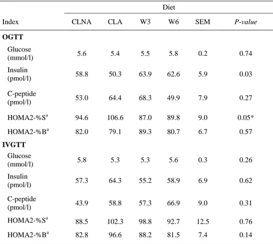 Table 3: Basal plasma concentrations of glucose, insulin and C-peptide during OGTT or IVGTT according to the dietary 