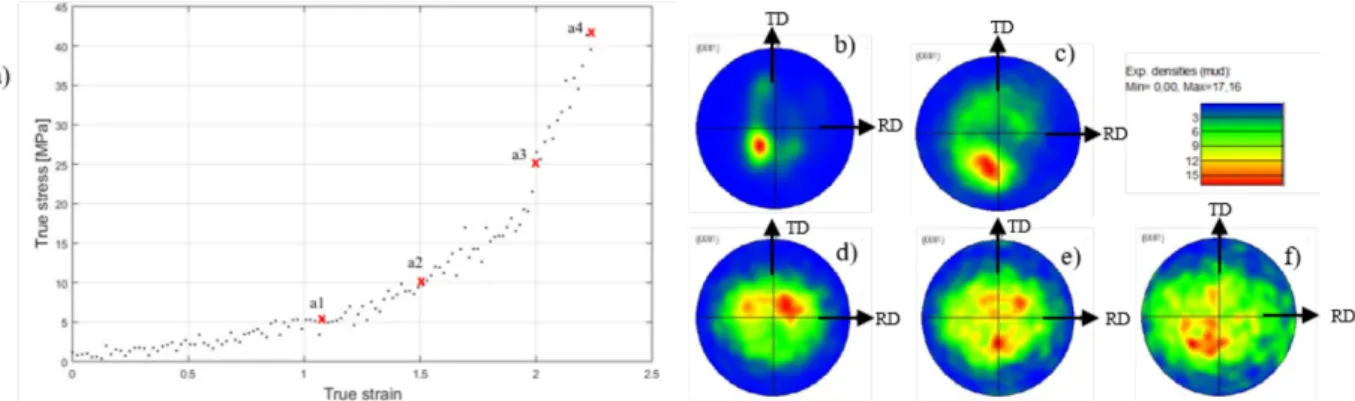 Fig.  5: True stress-true strain curve corresponding to tensile tests  at 920°C with a strain rate of  10 -4  s -1  on initial grain size about 3 µm (a)