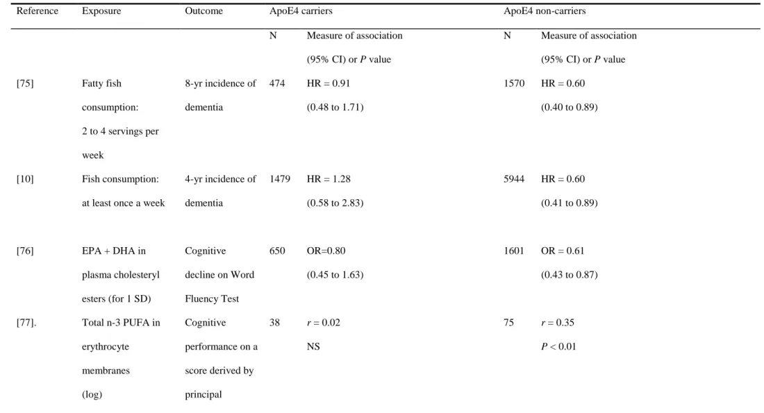 Table 1. Association between n-3 PUFA and cognitive outcomes stratified by ApoE status in prospective epidemiological studies