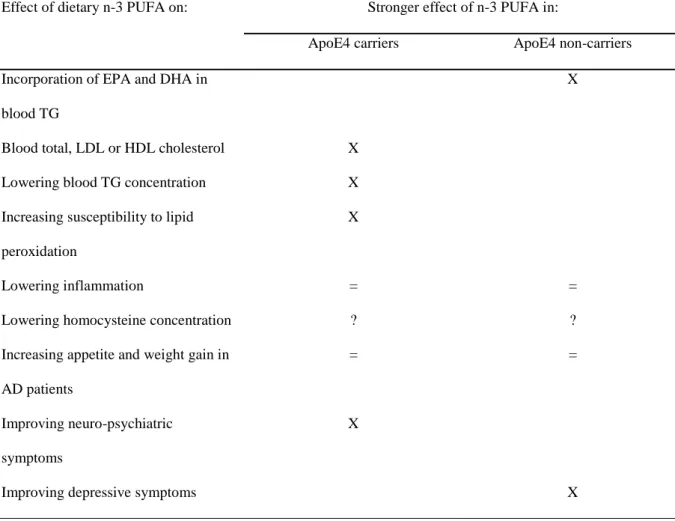 Table 2. Impact of n-3 PUFA on risk factors of dementia and AD according to ApoE genotype: summary of  findings