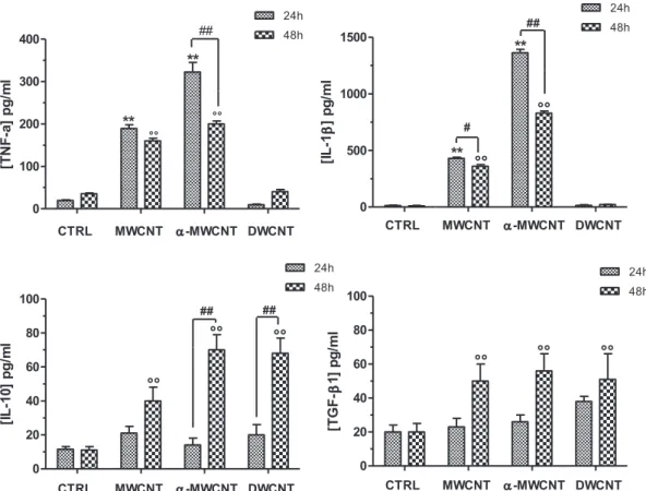 Fig. 4. TNF- a , IL-1 b , IL-10 and TGF- b 1 released by microglia cells exposed to MWCNTs, a -MWCNTs, DWCNTs for 24 h and 48 h (** e ! ! : p < .01 vs CTRL 24 and 48 h respectively; ##: