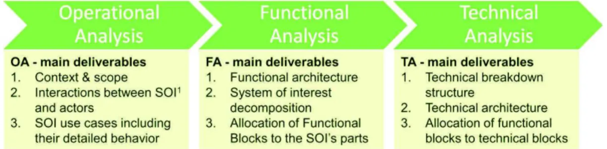 Fig. 1. BT system modeling method tasks [2]