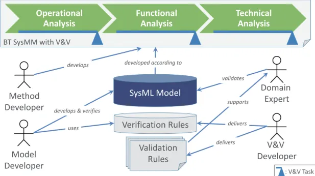 Figure 2 shows the context of SysMM V&amp;V and the roles of its stakeholders. The V&amp;V activities are part of SysMM and embedded within each task of SysMM (e.g., Operational Analysis)