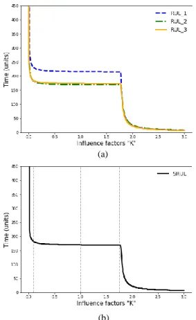 Figure 3 presents the variation of the remaining useful life of  the components (figure 3.a) and the system (figure 3.b) due  to the environment effect by considering different values of  the influence factors 