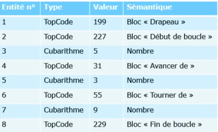 Tableau 1 : Tableau représentant la liste des objets reconnus 