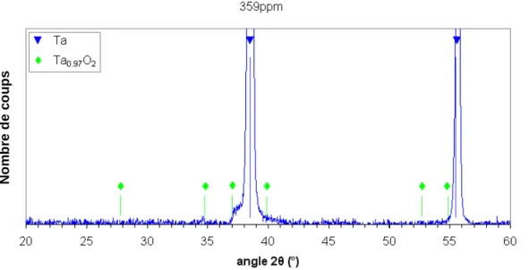 Figure  III-  4 :  Diffractogramme  X  de  la  poudre  de  tantale  contenant  359ppm  d’oxygène  (agrandissement des deux premiers pics)