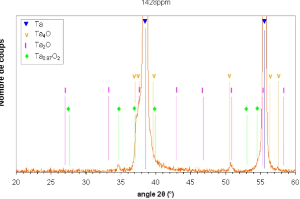 Figure  III-  7 :  Diffractogramme  X  de  la  poudre  de  tantale  contenant  1428ppm  d’oxygène  (agrandissement des deux premiers pics)