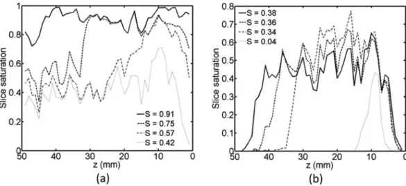 FIG. 8. Drying experiments: horizontal slice averaged saturation profiles computed from the phase distributions shown in Fig
