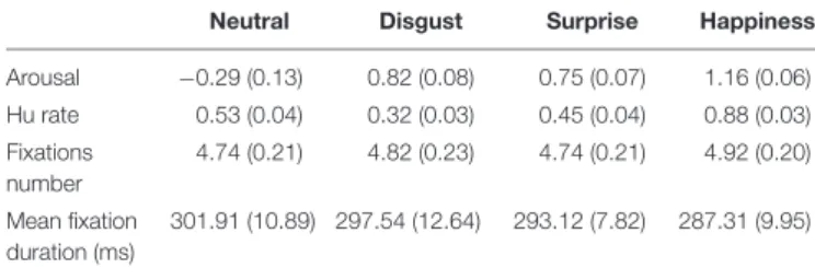 TABLE 2 | Mean arousal, unbiased hit rate, mean fixations number, and fixation duration (standard error in parentheses) depending on emotion, based on individual means.