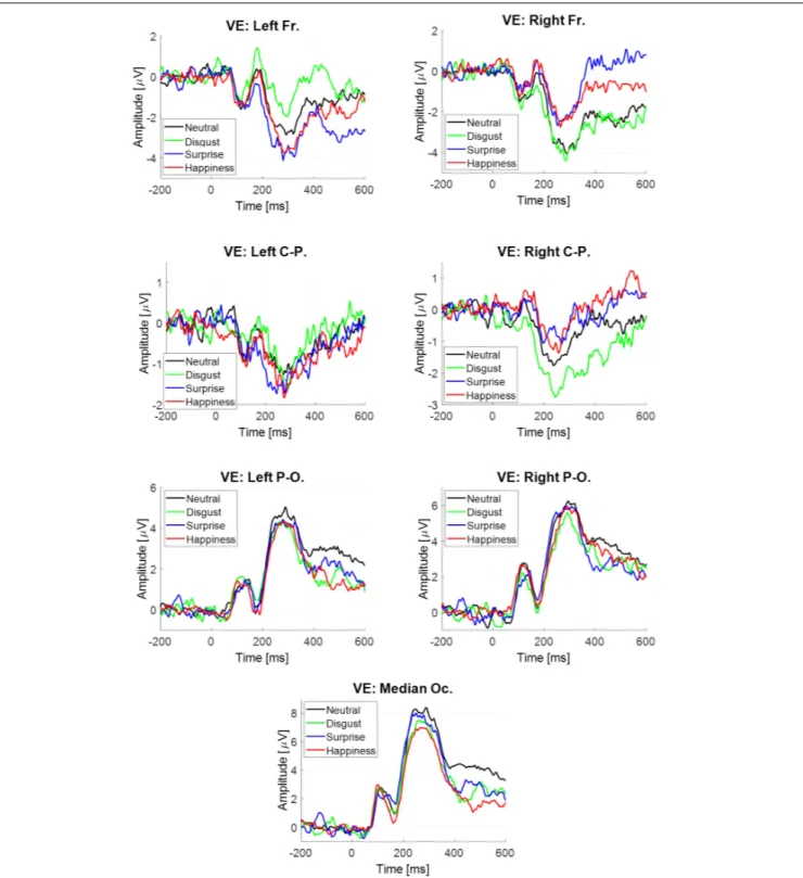 FIGURE 5 | Event-related potentials elicited at the stimulus onset estimated by regression, depending on emotion and virtual electrode