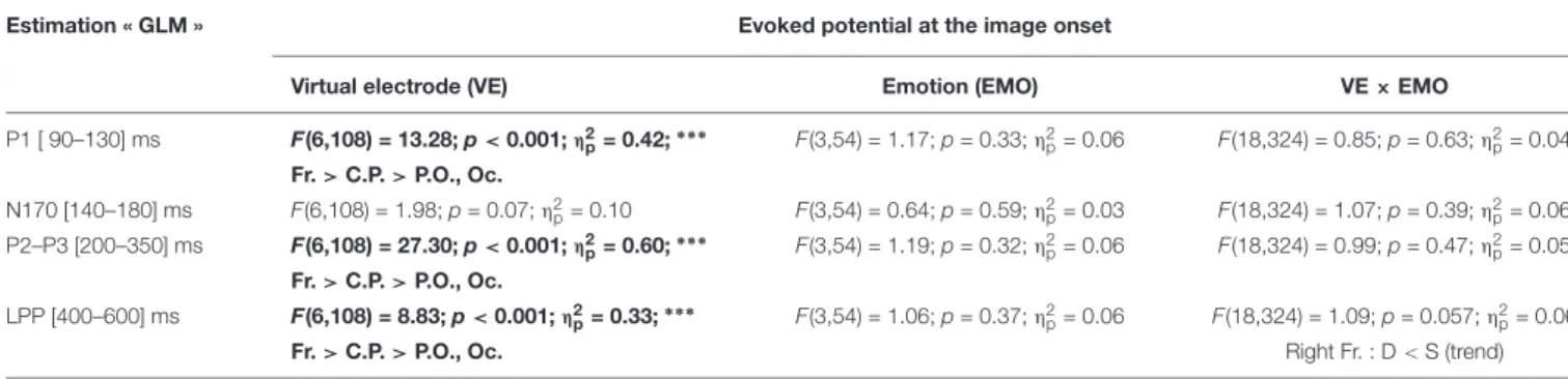 TABLE 6 | Statistical results of the ANOVAs performed on the evoked potential at the image onset, estimated by regression