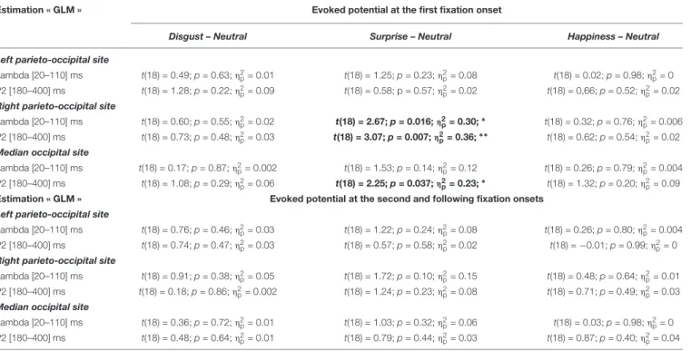 TABLE 7 | Statistical results of the Student’s tests performed on the EFRPs, estimated by regression.