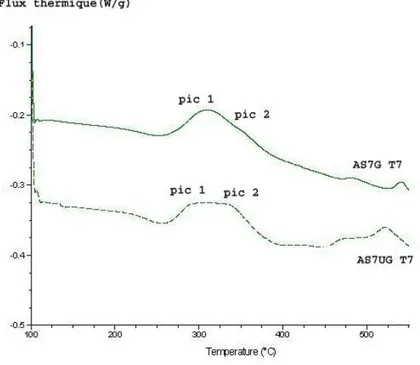 Fig. III.26 – Thermogrammes de l’AS7G et de l’AS7UG T7 ` a 20 K/min.