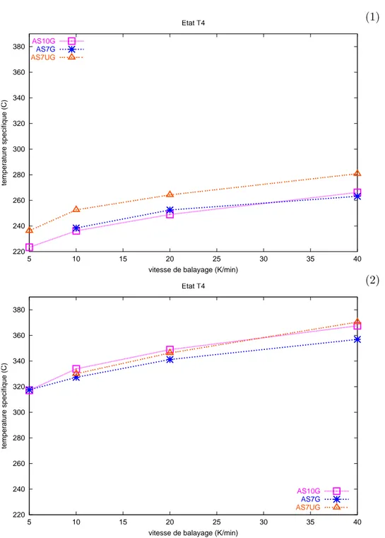 Fig. III.27 – Temp´ eratures sp´ eciﬁques en fonction de la vitesse de balayage (1) Etat T4 :