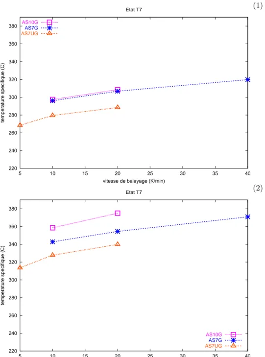 Fig. III.28 – Temp´ eratures sp´ eciﬁques en fonction de la vitesse de balayage (1) Etat T7 :