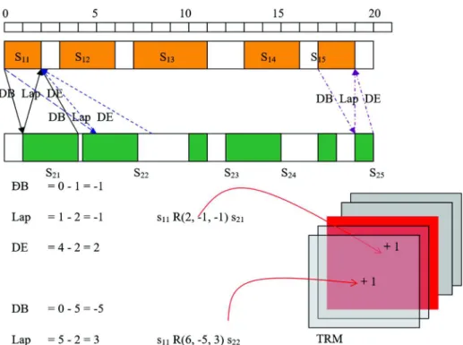 Fig. 9 Evaluation of temporal relations between two segmentations (non-convex intervals)