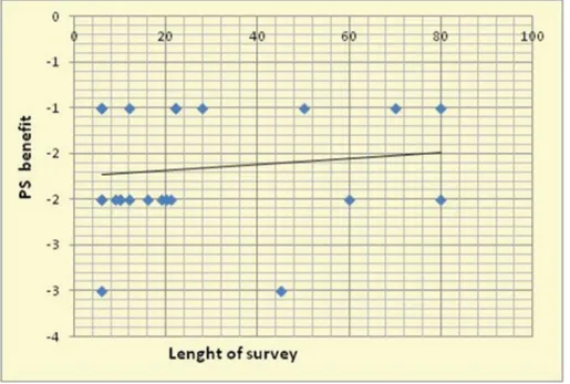 Fig. 3. Correlation diagram between PS and the time of the final examination. Each patient is represented by a blue square.
