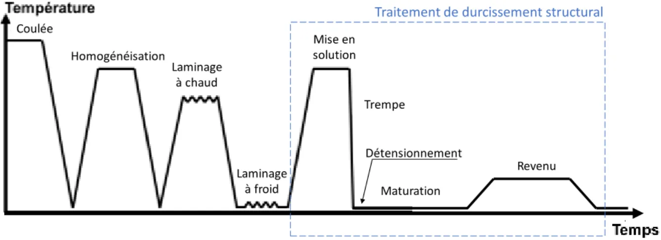 Figure 1-2 : Schéma des différentes étapes de mise en forme des alliages d'aluminium à durcissement structural