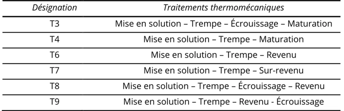 Tableau 1-3 : Nomenclature et descriptif des principaux traitements thermomécaniques des alliages d'aluminium
