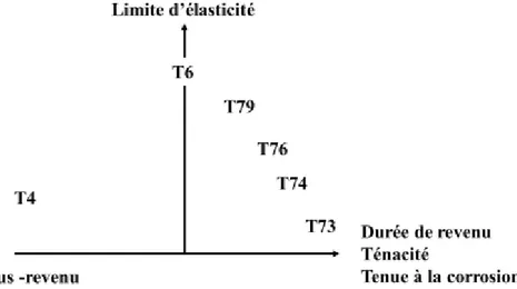 Figure 1-30 : Évolution des propriétés mécaniques et de la tenue à la corrosion selon de la durée de revenu [93]