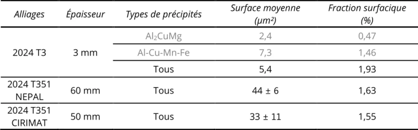 Tableau 1-10 : Taille et fraction surfacique des précipités grossiers pour les différents alliages de l'étude