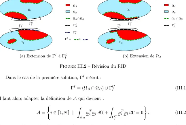 Figure III.2 – Révision du RID Dans le cas de la première solution, Γ I s’écrit :