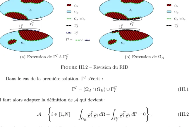 Figure III.2 – Révision du RID Dans le cas de la première solution, Γ I s’écrit :