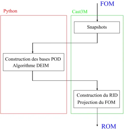 Figure III.3 – Représentation de la construction du ROM à l’aide de Cast3M