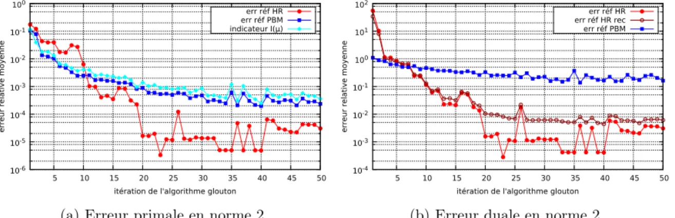 Figure III.12 – Cas test 1D élastique – Décroissance des erreurs relatives moyennes au cours de la sélection des snapshots avec l’algorithme glouton basé sur l’indicateur d’erreur I appliqué à la PBM
