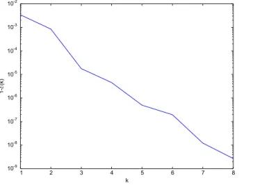 Figure III.15 – Cas test 2D élastique – Décroissance de l’erreur relative en norme de Fro- Fro-benius au carré entre la matrice des snapshots et son approximation en fonction du rang de l’approximation