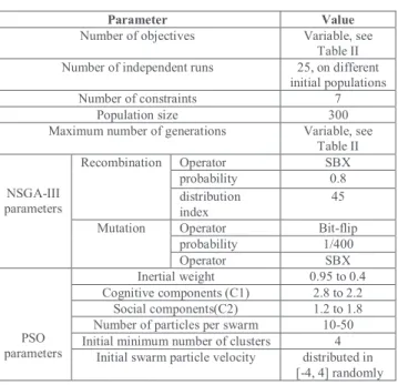 Table II  NSGA-III  parameters  Recombination   Operator   SBX probability  0.8 distribution  index   45 