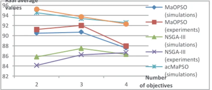 Fig. 7 Average of neighbors of the nodes connected to the mobile node
