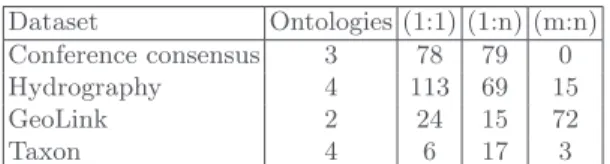 Table 1. Number of ontologies and correspondences by kind in each dataset. (1:1) are simple correspondences, (1:n) and (m:n) are complex correspondences.