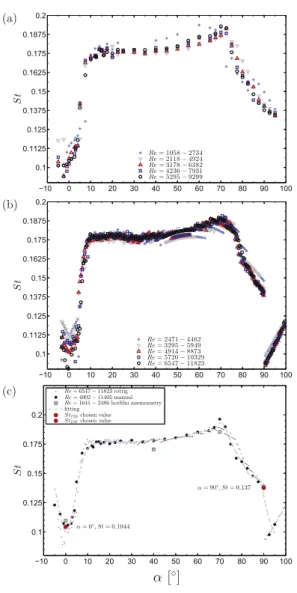 Fig. 9. Re- and α -dependency of Strouhal number values determined by changing the angle manually (a) and automatically using the rotator rig (b)