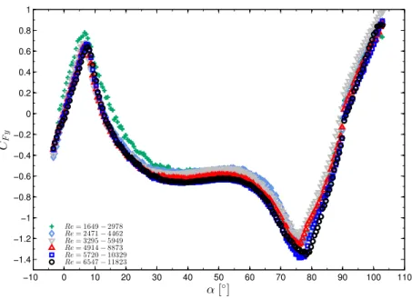 Fig. 6. Measurements of C Fy for the entire range of α tested though the rotor rig.