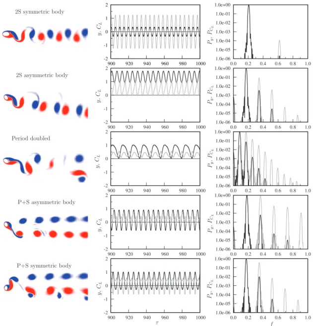 Fig. 10. Example cases for each of the regimes demarcated in Fig. 9 . Left column: instantaneous vorticity contours between levels of ω D / U = ± 1, red/blue is for positive/negative, at an instant with the cylinder at maximum positive displacement