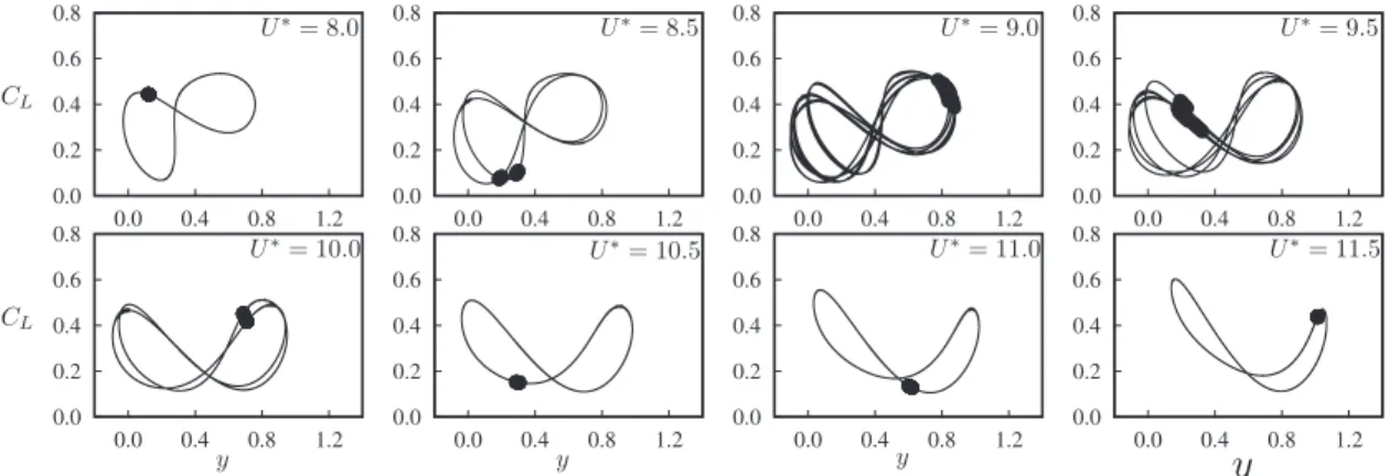 Fig. 13. Lissajou plots and Poincaré sections of the lift coefficient versus body displacement for increasing U ∗ , θ = 40 ◦ in the period-doubled regime