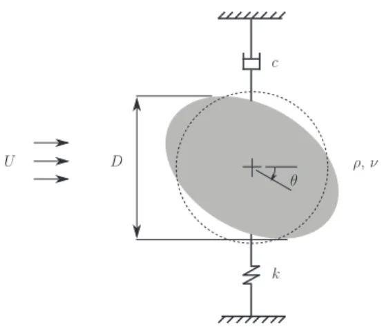Fig. 1. A schematic of the basic problem setup. The dashed line marks a circle of the same cross sectional area as the ellipse to give an indication of the amount of deformation.