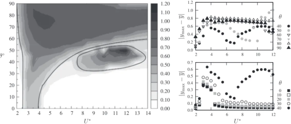 Fig. 4. Contours of the maximum deviation from the mean displacement | y max − y | as a function of the reduced velocity U ∗ and angle of attack θ , and