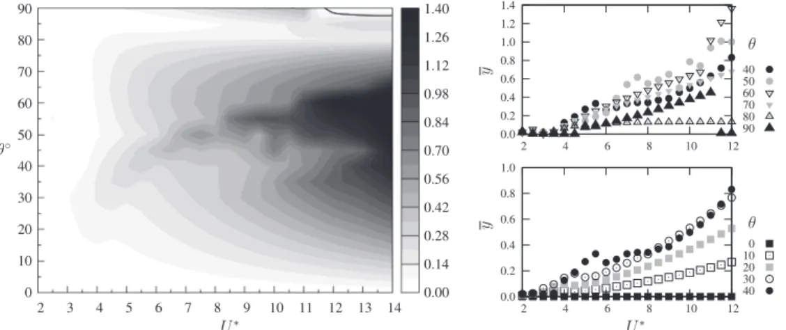 Fig. 5. Contours of the mean displacement y as a function of the reduced velocity U ∗ and angle of attack θ , and the same data at selected valued of θ presented