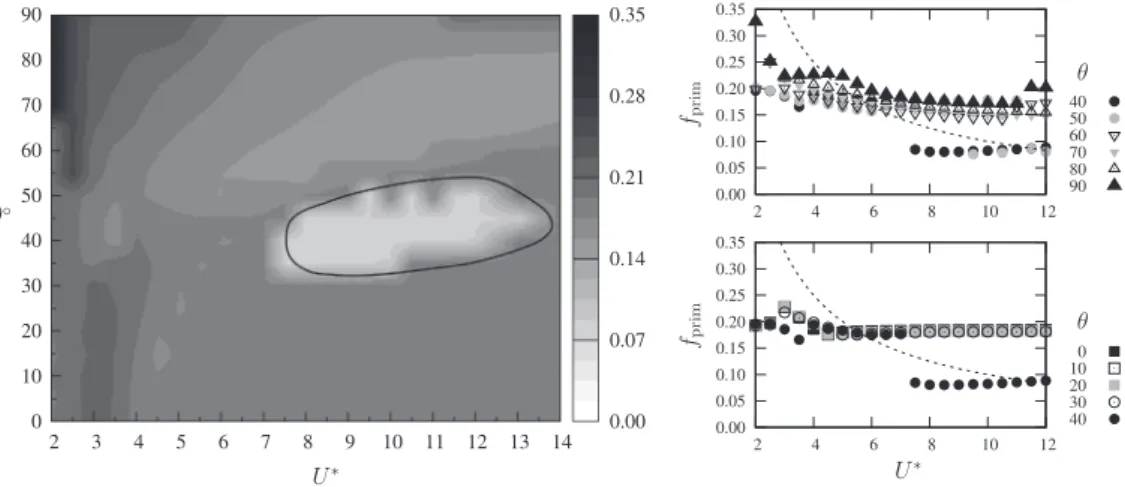 Fig. 8. Contours of the primary frequency of response f prim as a function of the reduced velocity U ∗ and angle of attack θ , and the same data at selected