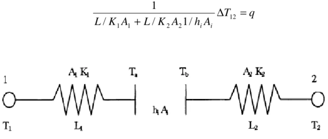 Figure 1-3 : flux de chaleur entre deux milieux joints par une interface (SUL 01) 
