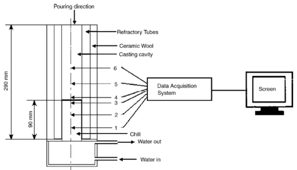 Figure 1-14 : schéma de la structure de coulée d’un alliage Al-Sn avec la position des  thermocouples (SAH 06) 